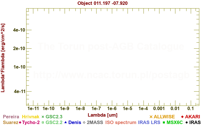 SED diagram erg cm-2 s-1