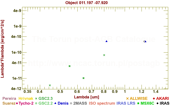 SED diagram erg cm-2 s-1