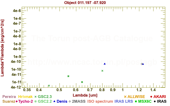 SED diagram erg cm-2 s-1