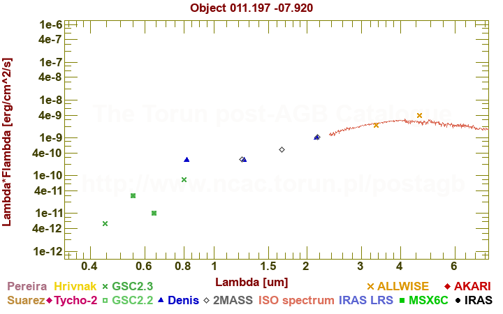 SED diagram erg cm-2 s-1