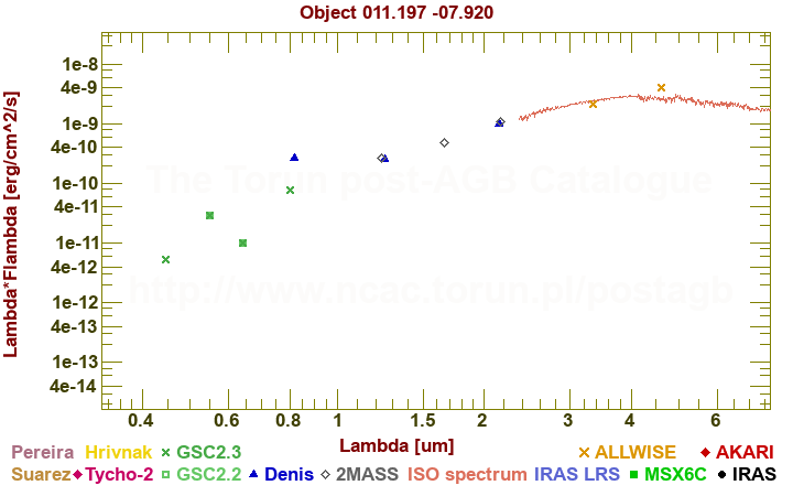 SED diagram erg cm-2 s-1