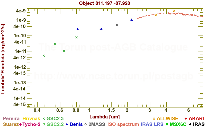 SED diagram erg cm-2 s-1