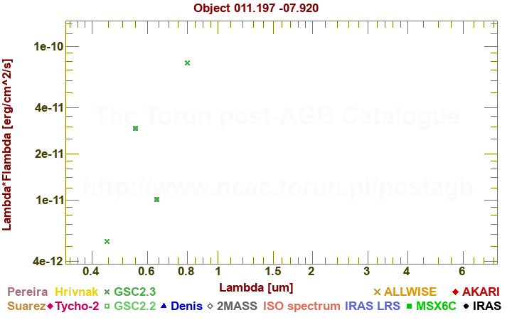 SED diagram erg cm-2 s-1