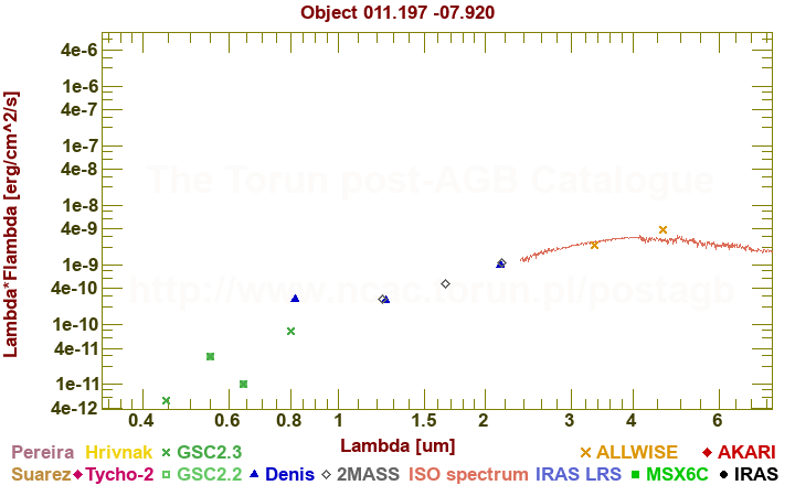 SED diagram erg cm-2 s-1