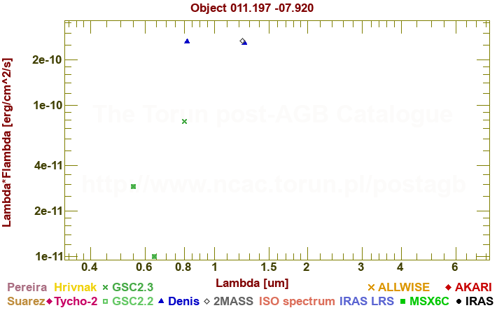 SED diagram erg cm-2 s-1