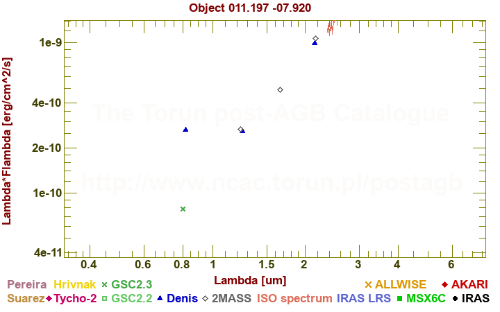 SED diagram erg cm-2 s-1