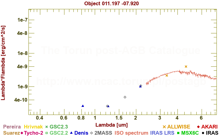 SED diagram erg cm-2 s-1