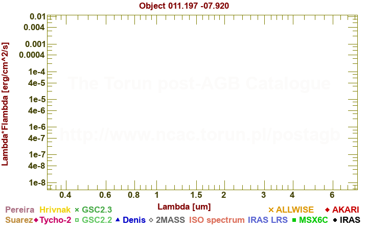 SED diagram erg cm-2 s-1