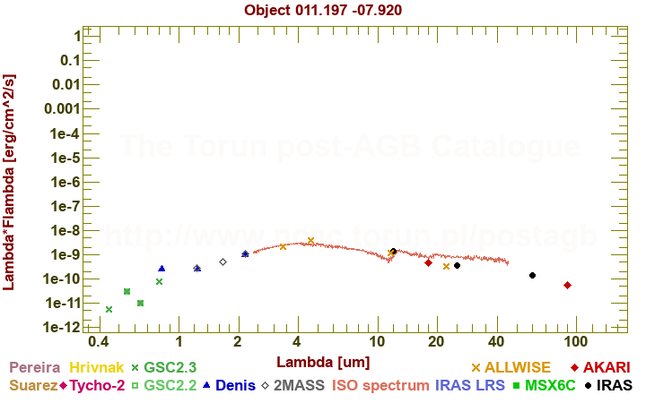 SED diagram erg cm-2 s-1