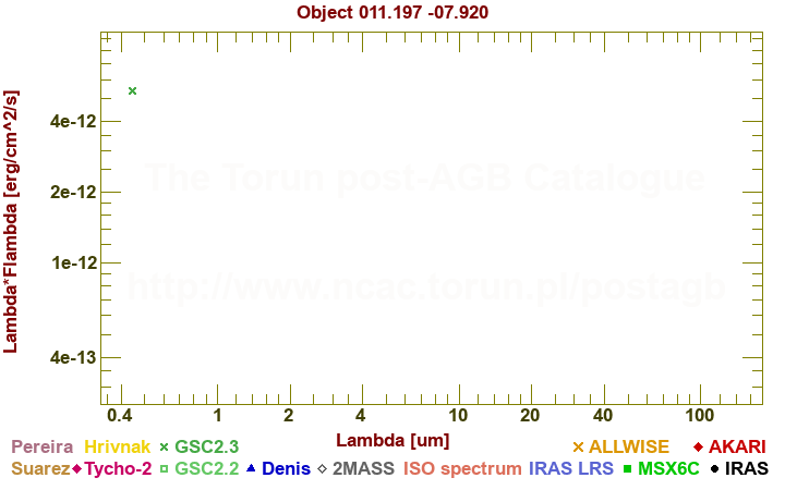 SED diagram erg cm-2 s-1