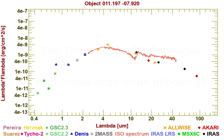 SED diagram erg cm-2 s-1