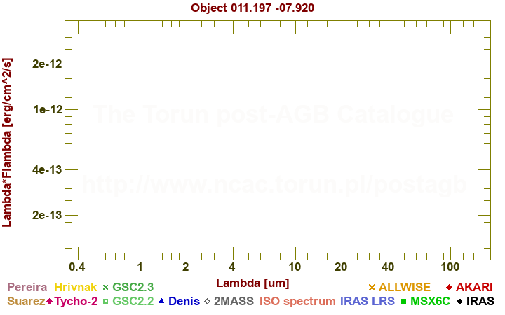 SED diagram erg cm-2 s-1