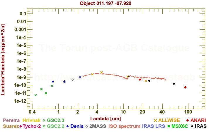 SED diagram erg cm-2 s-1