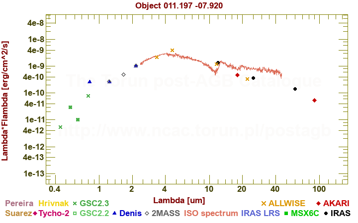 SED diagram erg cm-2 s-1