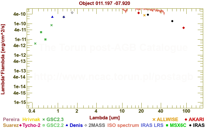 SED diagram erg cm-2 s-1