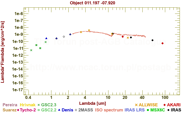 SED diagram erg cm-2 s-1