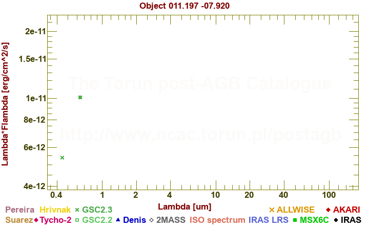 SED diagram erg cm-2 s-1