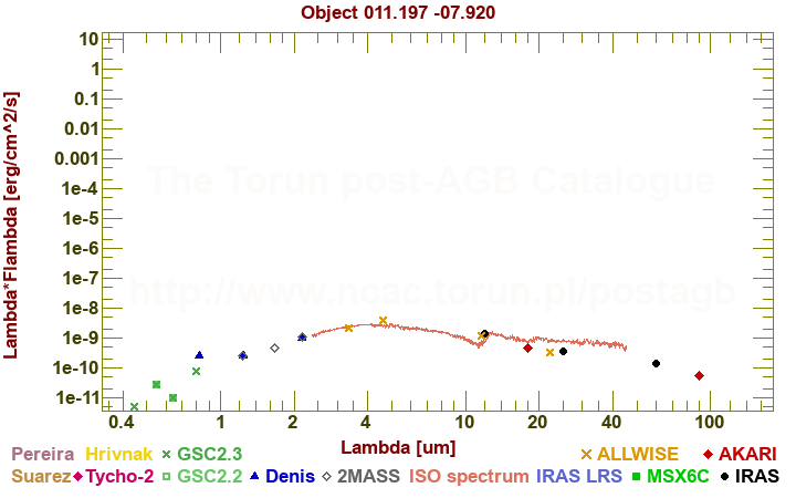 SED diagram erg cm-2 s-1