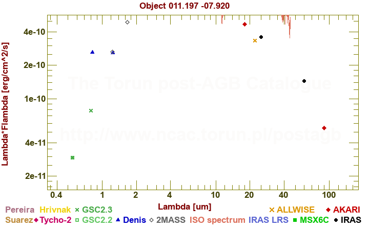 SED diagram erg cm-2 s-1