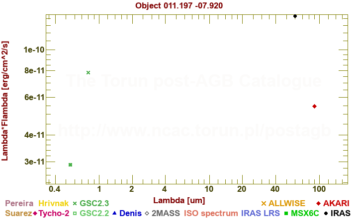 SED diagram erg cm-2 s-1