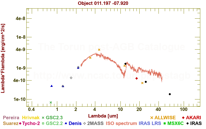 SED diagram erg cm-2 s-1