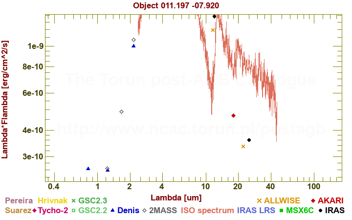 SED diagram erg cm-2 s-1