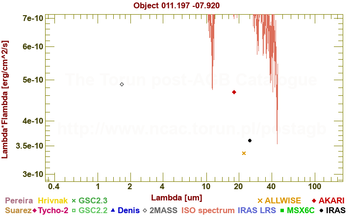 SED diagram erg cm-2 s-1