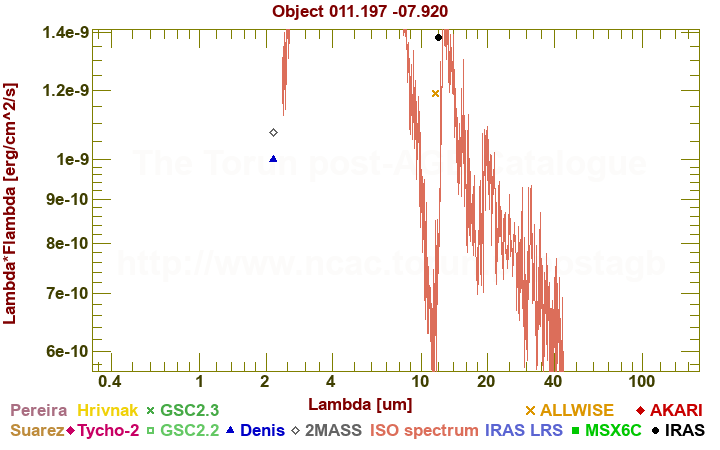 SED diagram erg cm-2 s-1