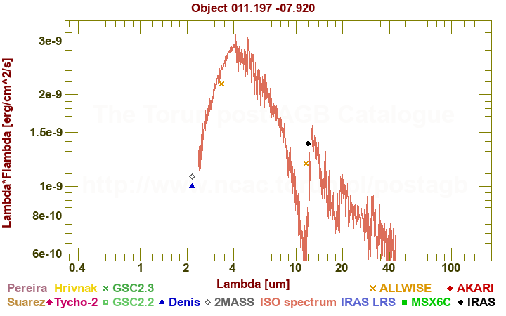 SED diagram erg cm-2 s-1