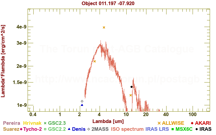 SED diagram erg cm-2 s-1