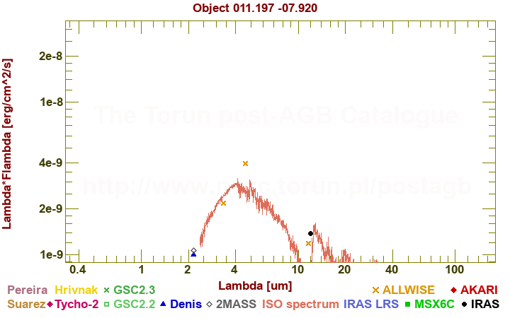 SED diagram erg cm-2 s-1