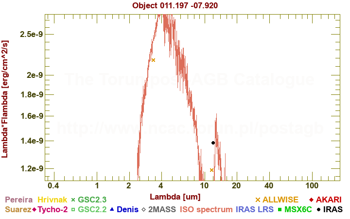 SED diagram erg cm-2 s-1