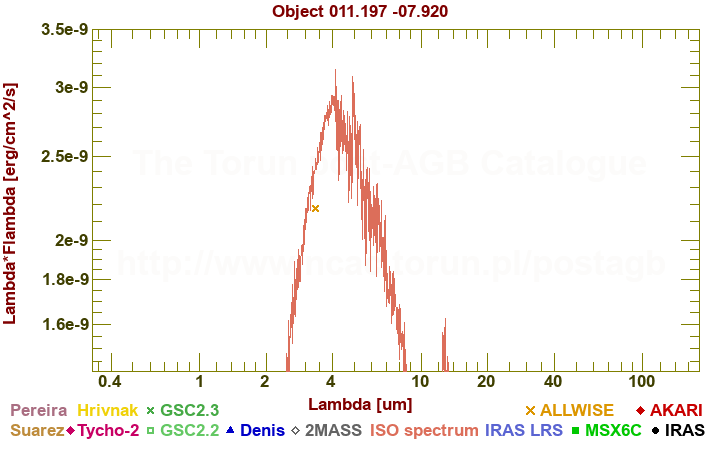 SED diagram erg cm-2 s-1