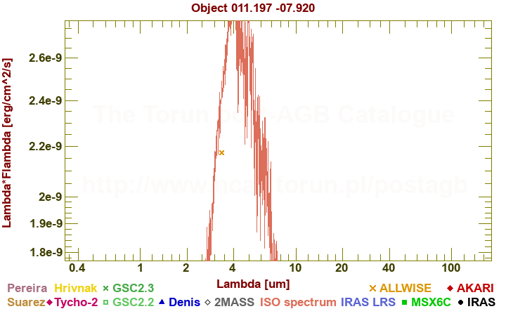 SED diagram erg cm-2 s-1