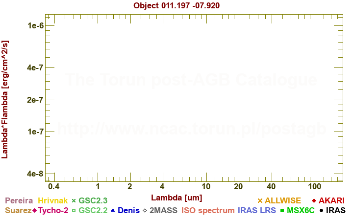 SED diagram erg cm-2 s-1