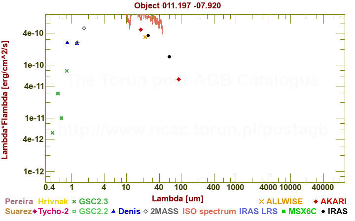 SED diagram erg cm-2 s-1