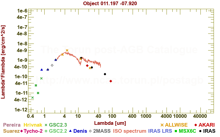 SED diagram erg cm-2 s-1