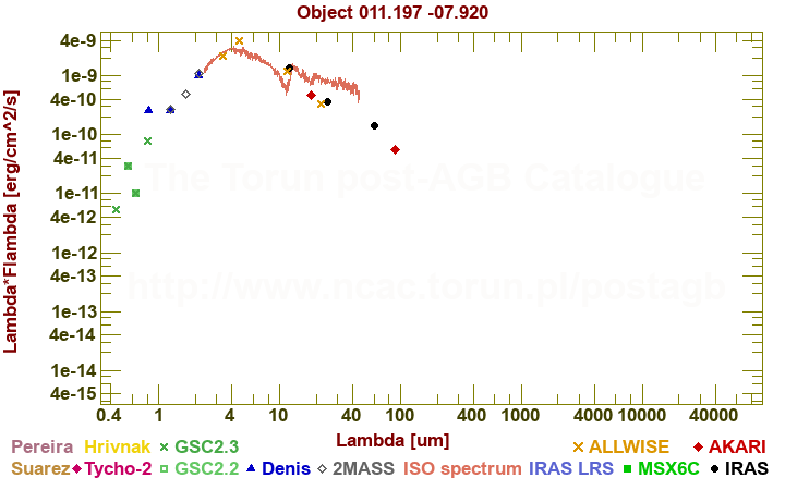 SED diagram erg cm-2 s-1