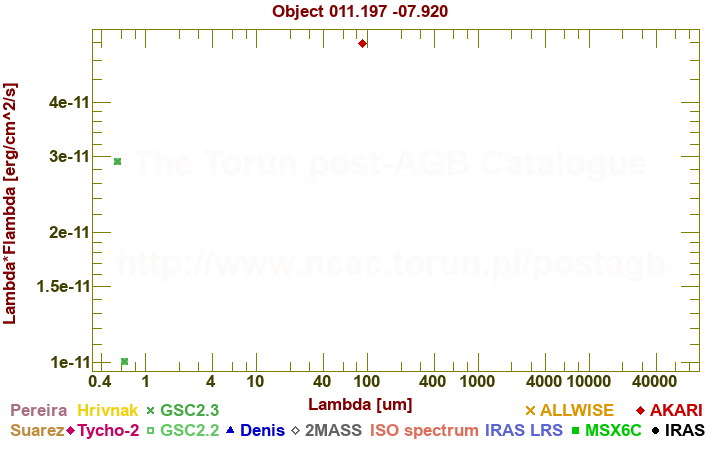 SED diagram erg cm-2 s-1