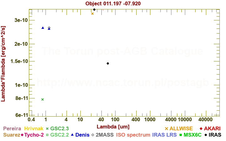 SED diagram erg cm-2 s-1