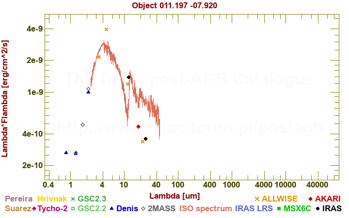 SED diagram erg cm-2 s-1