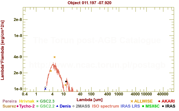 SED diagram erg cm-2 s-1