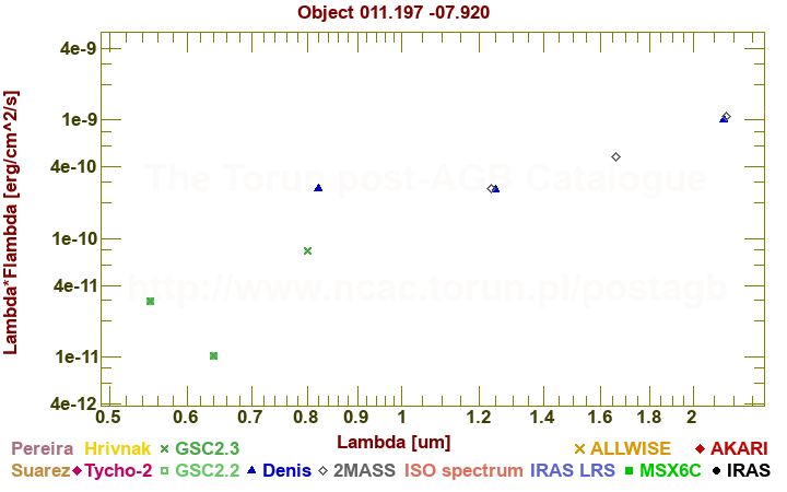 SED diagram erg cm-2 s-1