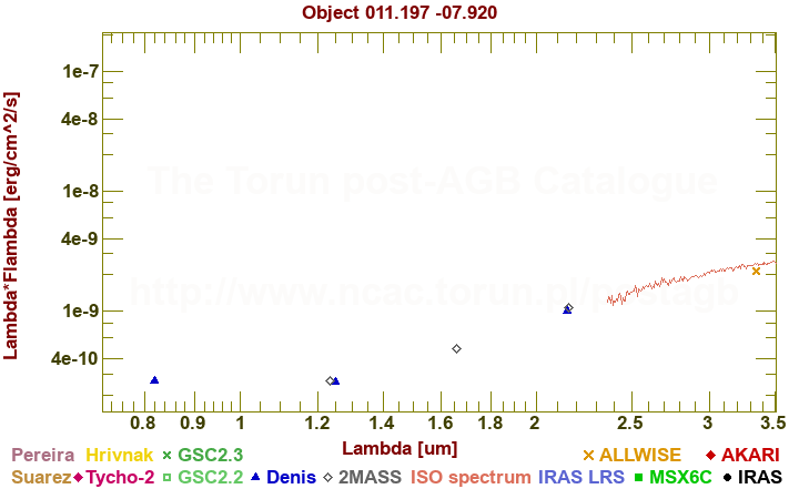 SED diagram erg cm-2 s-1