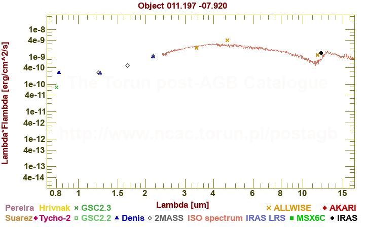 SED diagram erg cm-2 s-1