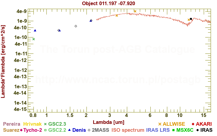 SED diagram erg cm-2 s-1