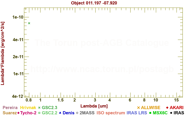 SED diagram erg cm-2 s-1