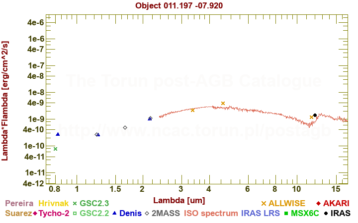 SED diagram erg cm-2 s-1