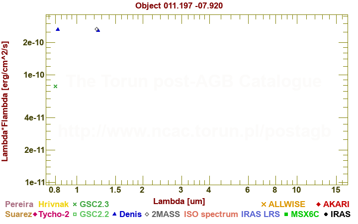 SED diagram erg cm-2 s-1