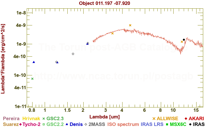 SED diagram erg cm-2 s-1